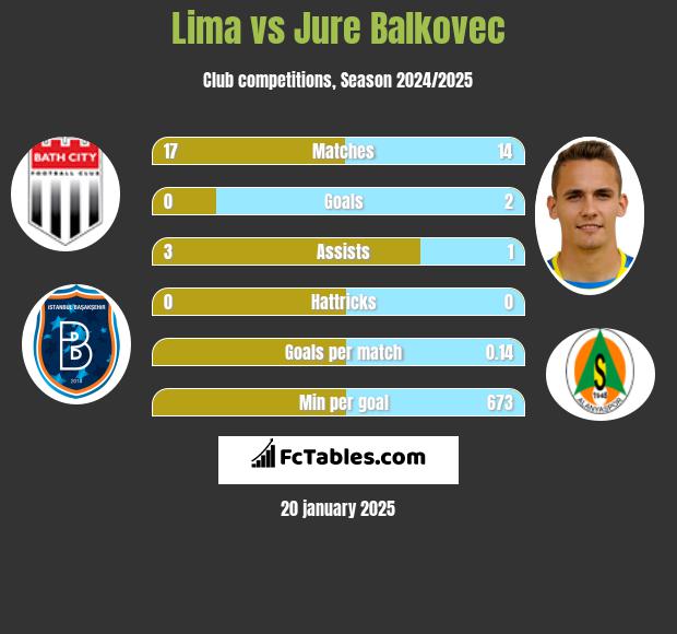 Lima vs Jure Balkovec h2h player stats