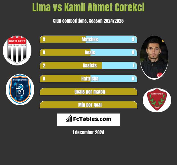 Lima vs Kamil Ahmet Corekci h2h player stats