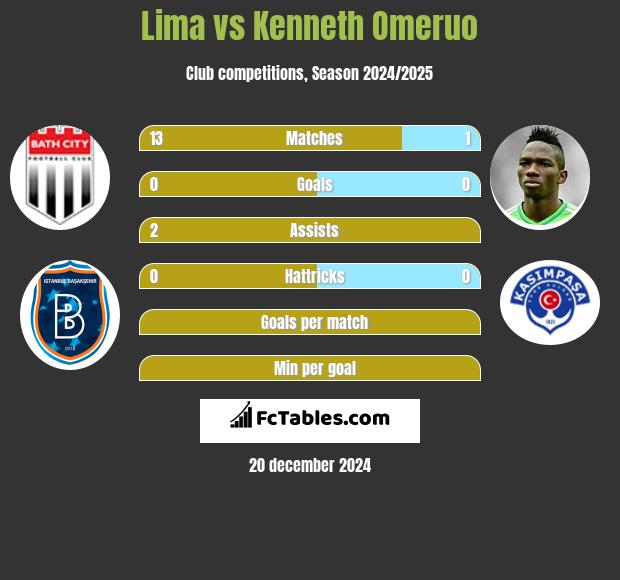 Lima vs Kenneth Omeruo h2h player stats