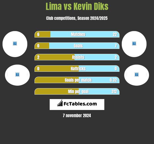 Lima vs Kevin Diks h2h player stats