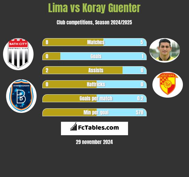 Lima vs Koray Guenter h2h player stats