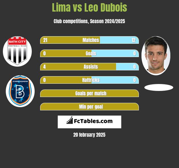 Lima vs Leo Dubois h2h player stats