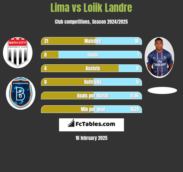 Lima vs Loiik Landre h2h player stats