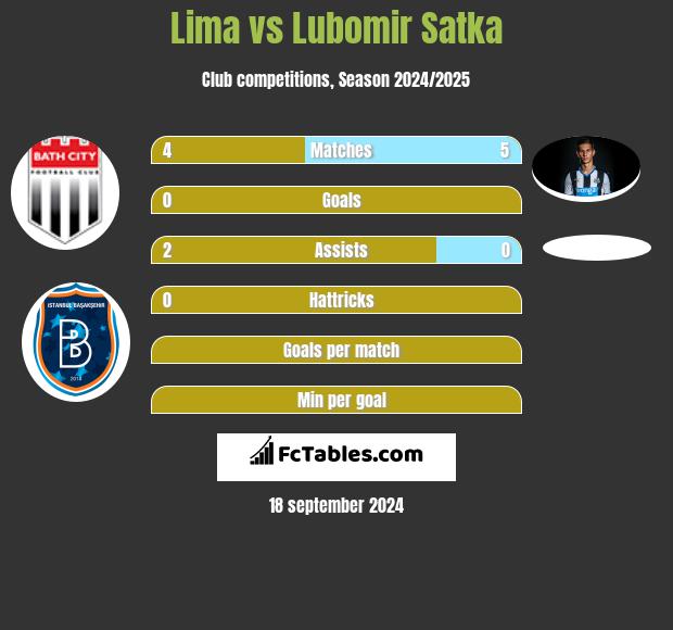 Lima vs Lubomir Satka h2h player stats