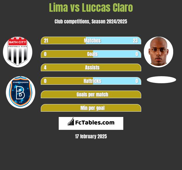 Lima vs Luccas Claro h2h player stats