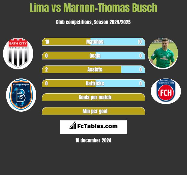 Lima vs Marnon-Thomas Busch h2h player stats