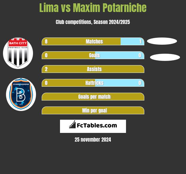 Lima vs Maxim Potarniche h2h player stats