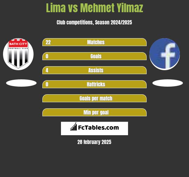 Lima vs Mehmet Yilmaz h2h player stats