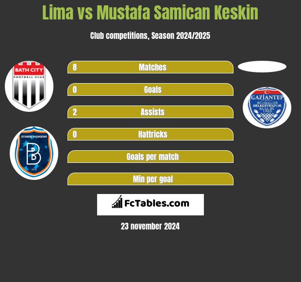 Lima vs Mustafa Samican Keskin h2h player stats