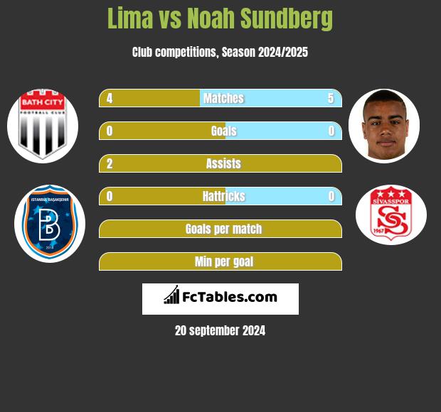 Lima vs Noah Sundberg h2h player stats