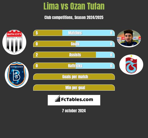 Lima vs Ozan Tufan h2h player stats