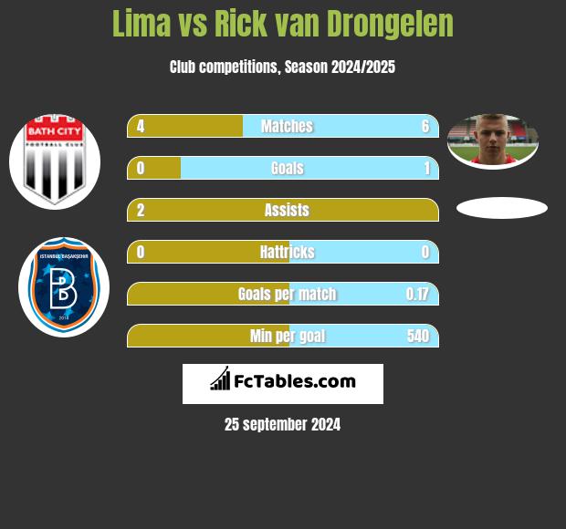 Lima vs Rick van Drongelen h2h player stats