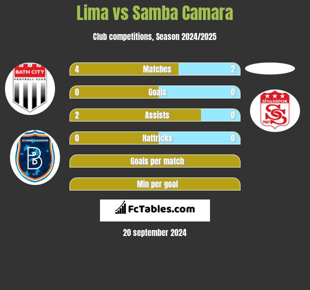 Lima vs Samba Camara h2h player stats