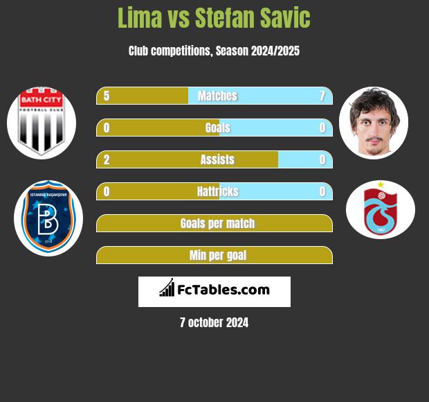 Lima vs Stefan Savić h2h player stats