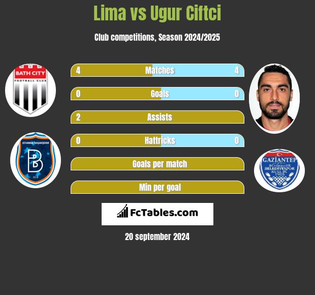 Lima vs Ugur Ciftci h2h player stats