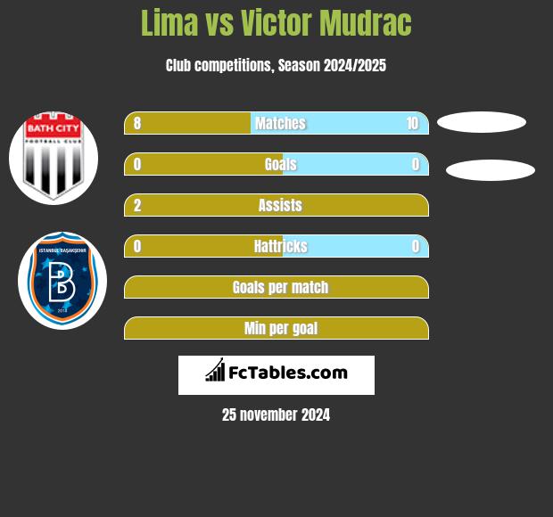 Lima vs Victor Mudrac h2h player stats