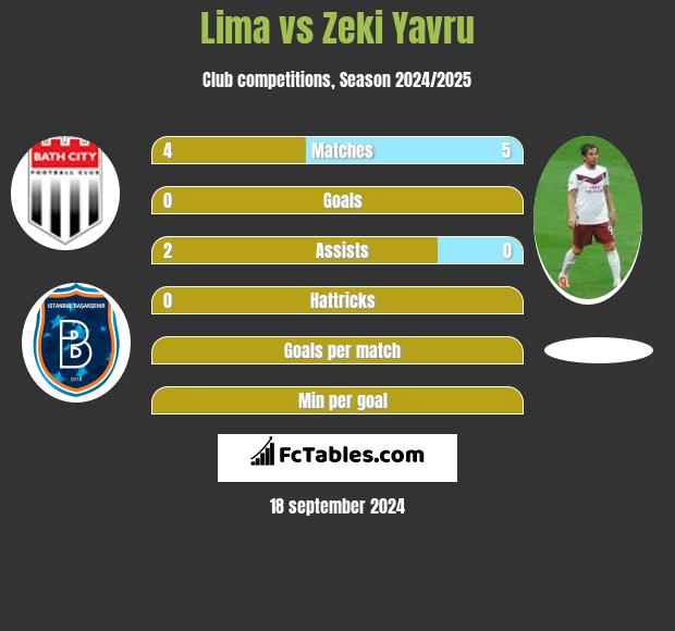 Lima vs Zeki Yavru h2h player stats