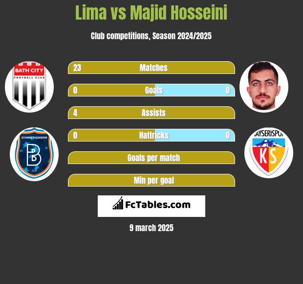 Lima vs Majid Hosseini h2h player stats