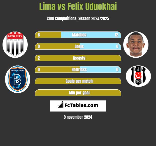 Lima vs Felix Uduokhai h2h player stats