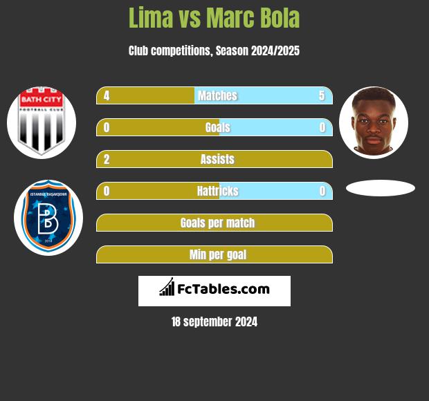 Lima vs Marc Bola h2h player stats