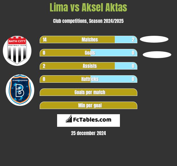 Lima vs Aksel Aktas h2h player stats