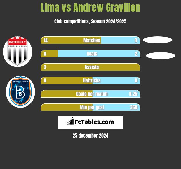 Lima vs Andrew Gravillon h2h player stats