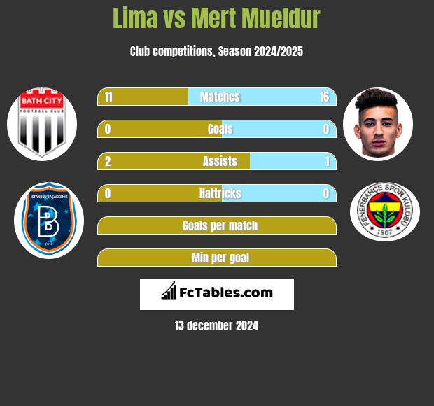 Lima vs Mert Mueldur h2h player stats