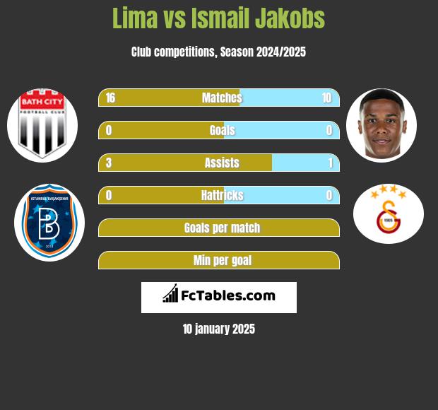 Lima vs Ismail Jakobs h2h player stats