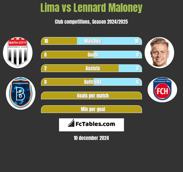 Lima vs Lennard Maloney h2h player stats