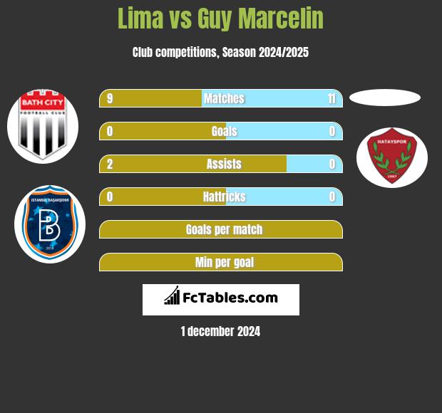 Lima vs Guy Marcelin h2h player stats