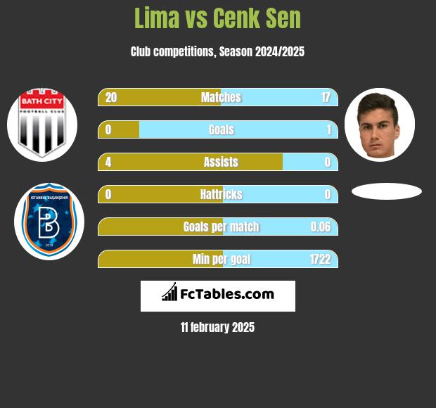 Lima vs Cenk Sen h2h player stats