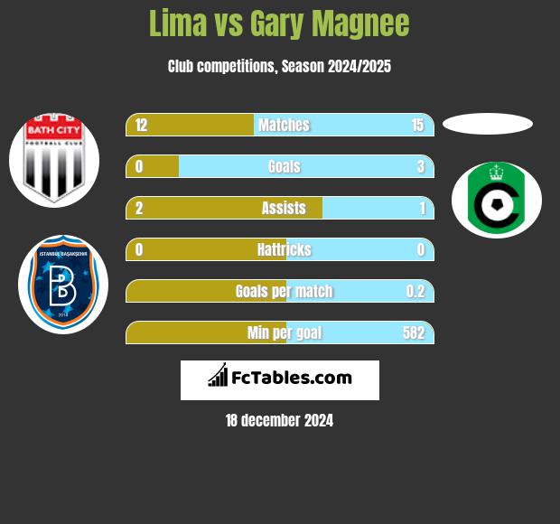 Lima vs Gary Magnee h2h player stats