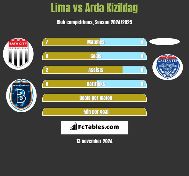 Lima vs Arda Kizildag h2h player stats