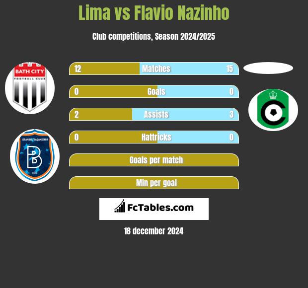 Lima vs Flavio Nazinho h2h player stats