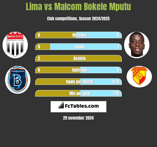 Lima vs Malcom Bokele Mputu h2h player stats