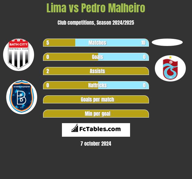 Lima vs Pedro Malheiro h2h player stats