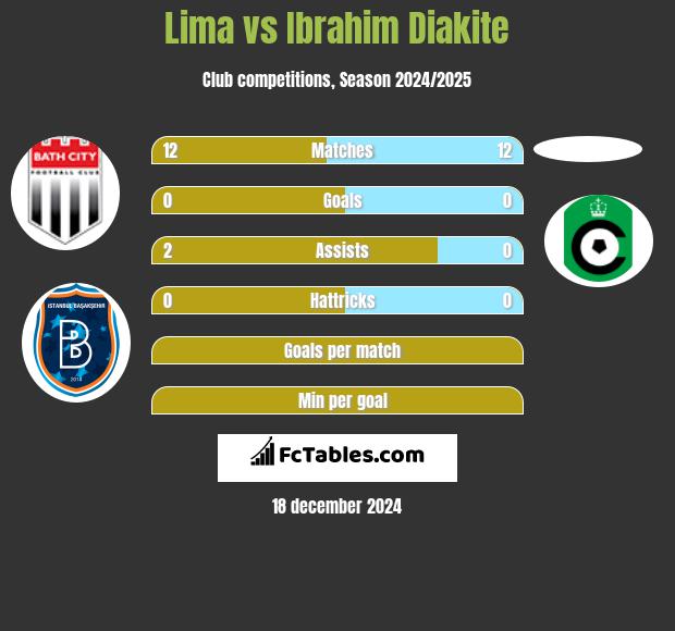 Lima vs Ibrahim Diakite h2h player stats