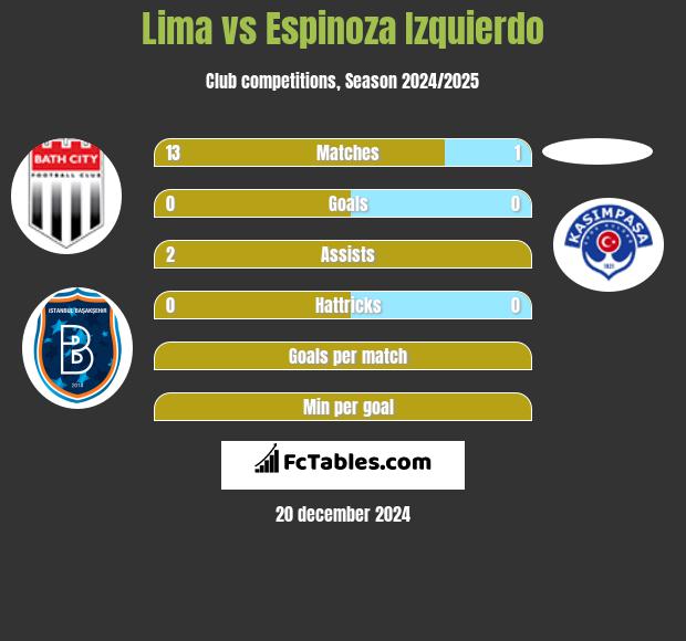 Lima vs Espinoza Izquierdo h2h player stats