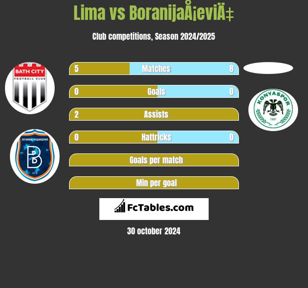 Lima vs BoranijaÅ¡eviÄ‡ h2h player stats