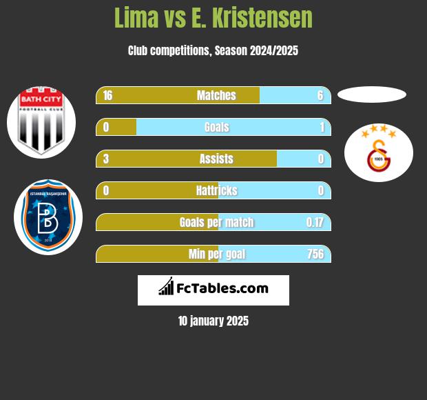 Lima vs E. Kristensen h2h player stats