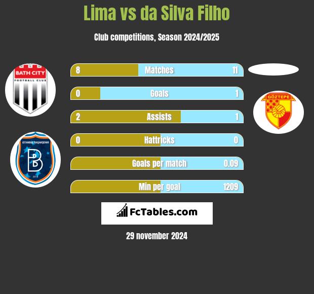 Lima vs da Silva Filho h2h player stats