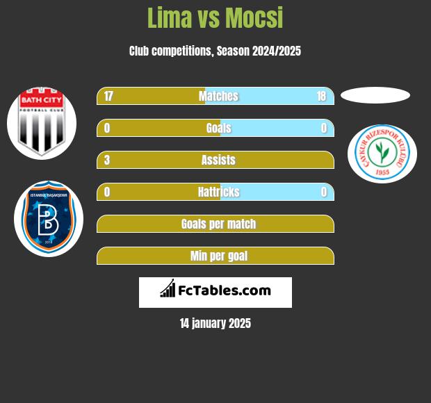 Lima vs Mocsi h2h player stats