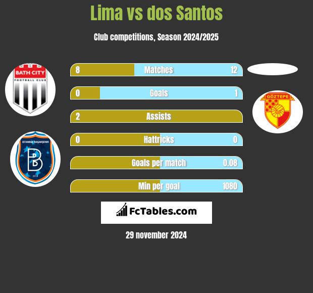 Lima vs dos Santos h2h player stats