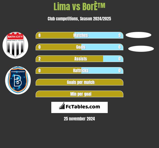 Lima vs BorÈ™ h2h player stats