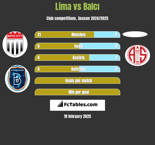 Lima vs Balcı h2h player stats