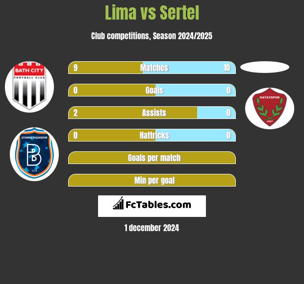 Lima vs Sertel h2h player stats