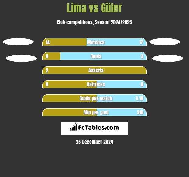 Lima vs Güler h2h player stats