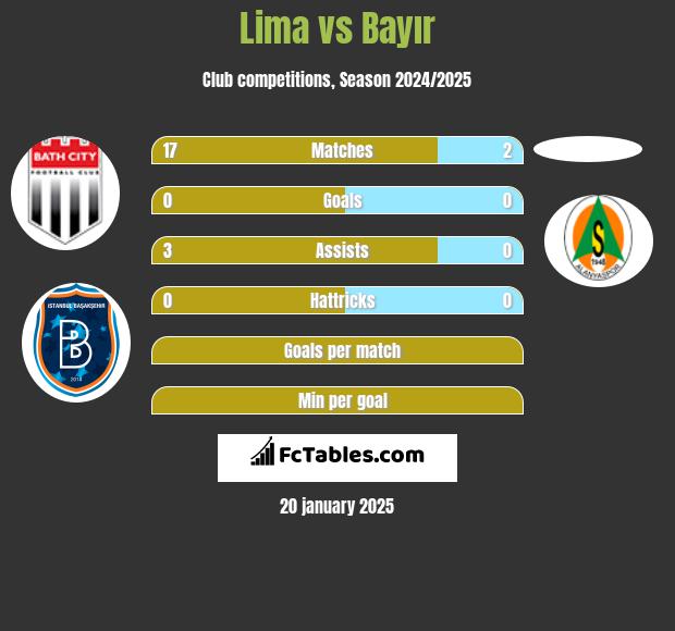 Lima vs Bayır h2h player stats