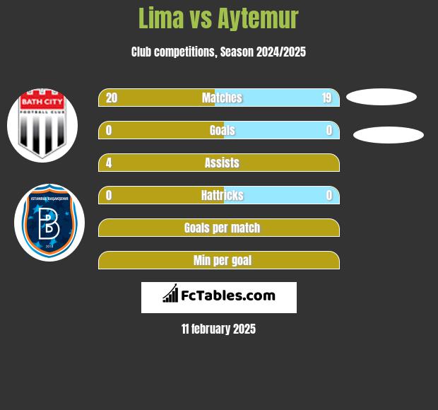 Lima vs Aytemur h2h player stats