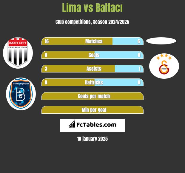 Lima vs Baltacı h2h player stats